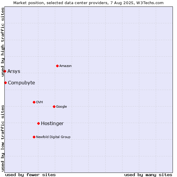 Market position of Hostinger vs. Compubyte vs. Arsys