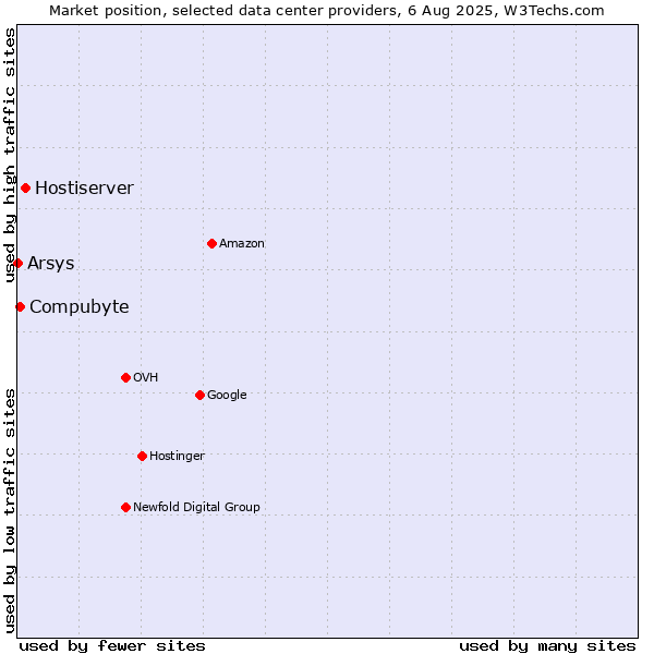Market position of Hostiserver vs. Compubyte vs. Arsys