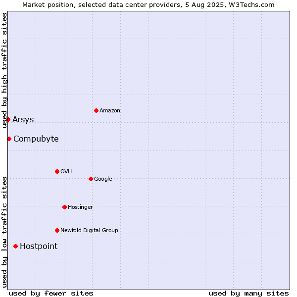Market position of Hostpoint vs. Compubyte vs. Arsys