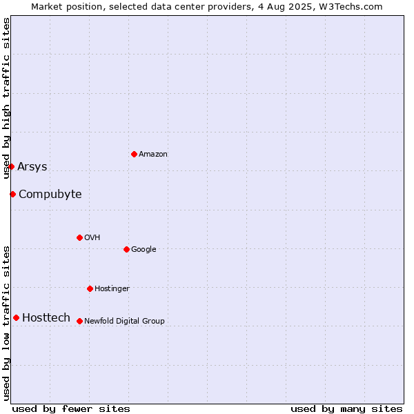 Market position of Hosttech vs. Compubyte vs. Arsys