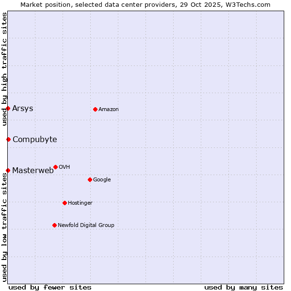 Market position of Compubyte vs. Arsys vs. Masterweb