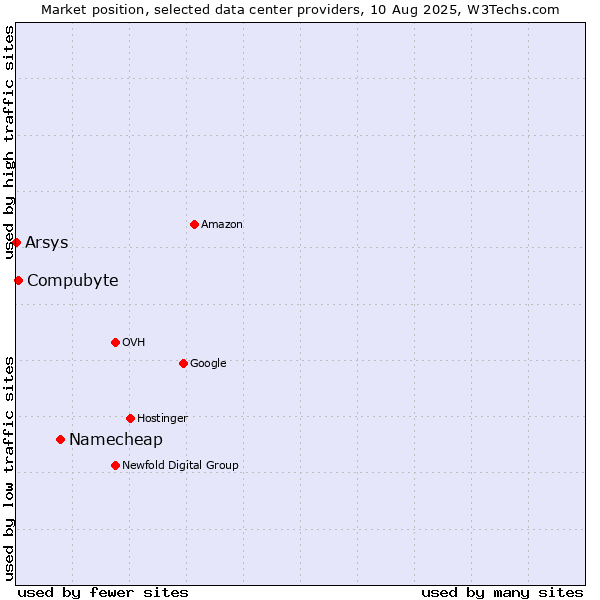 Market position of Namecheap vs. Compubyte vs. Arsys