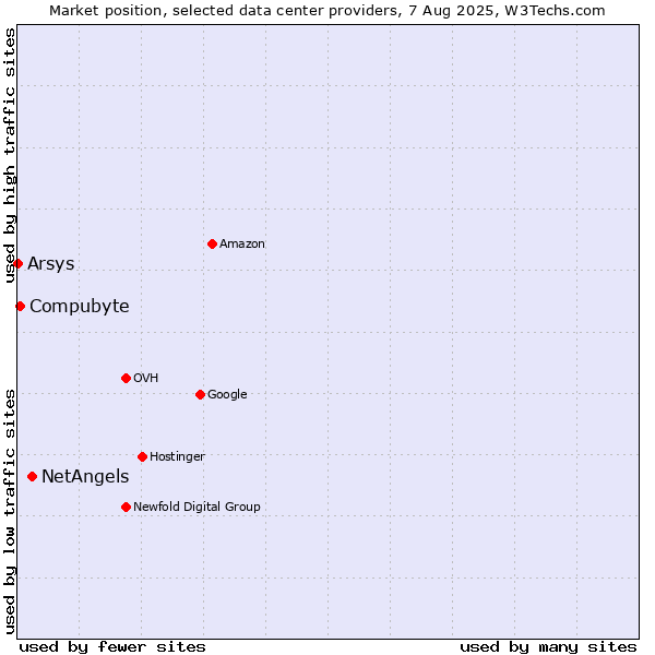 Market position of NetAngels vs. Compubyte vs. Arsys