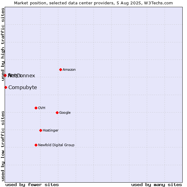 Market position of Compubyte vs. Arsys vs. NetConnex