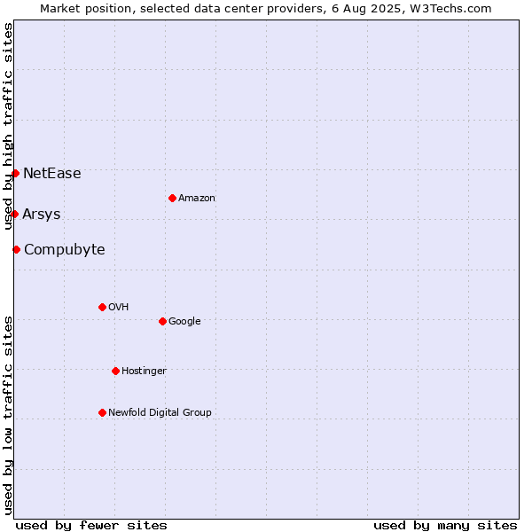 Market position of Compubyte vs. NetEase vs. Arsys