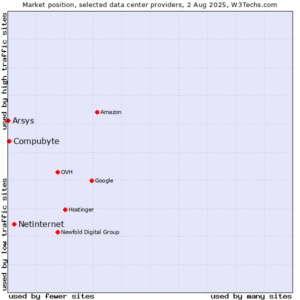 Market position of Netinternet vs. Compubyte vs. Arsys