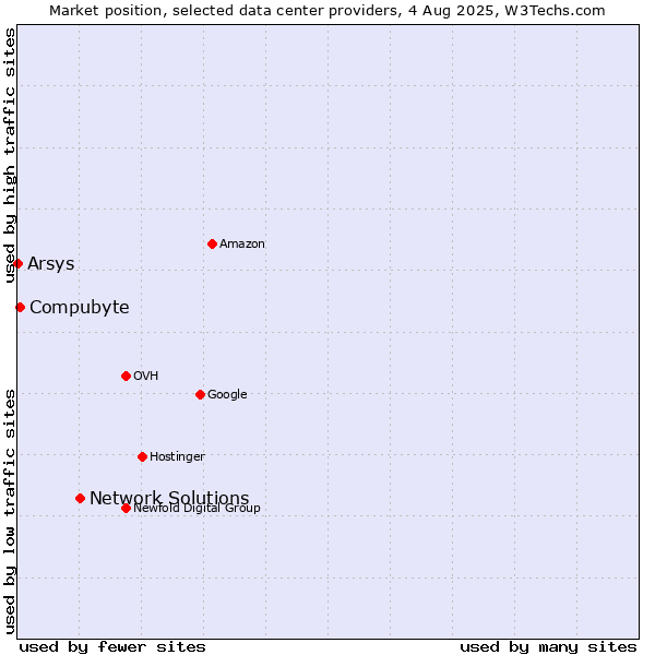 Market position of Network Solutions vs. Compubyte vs. Arsys