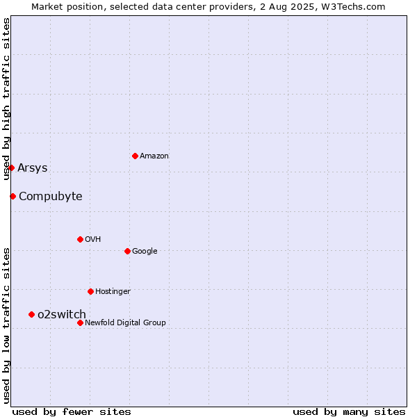 Market position of o2switch vs. Compubyte vs. Arsys