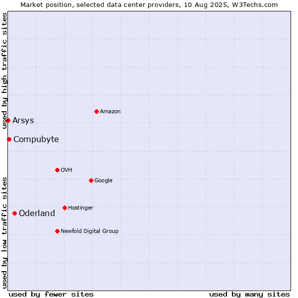 Market position of Oderland vs. Compubyte vs. Arsys