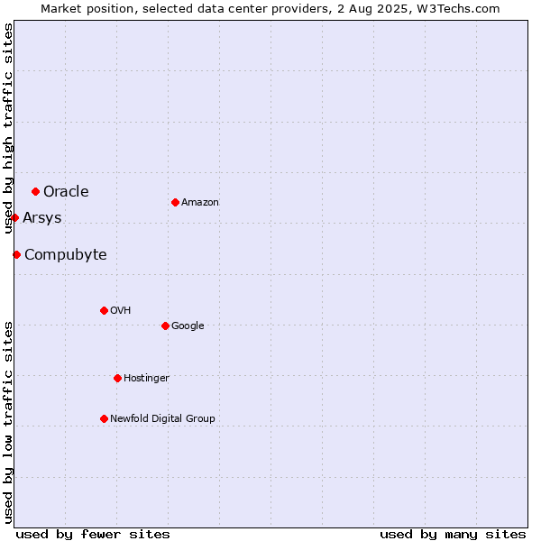 Market position of Oracle vs. Compubyte vs. Arsys
