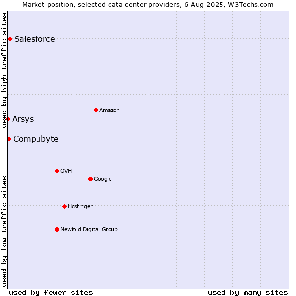 Market position of Salesforce vs. Compubyte vs. Arsys