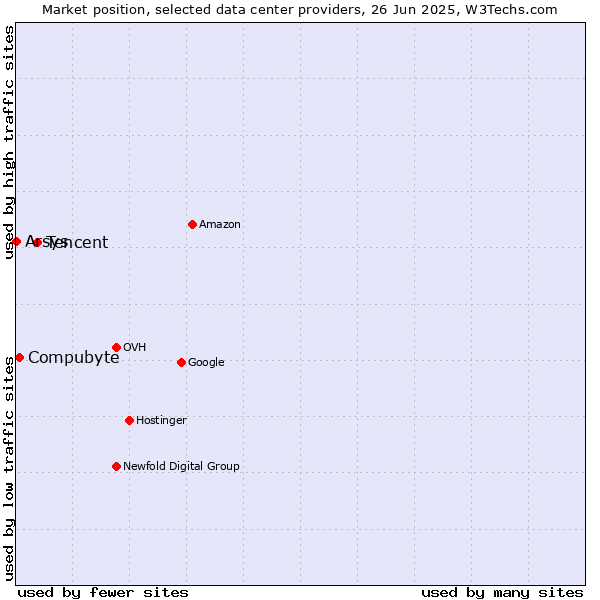 Market position of Tencent vs. Compubyte vs. Arsys