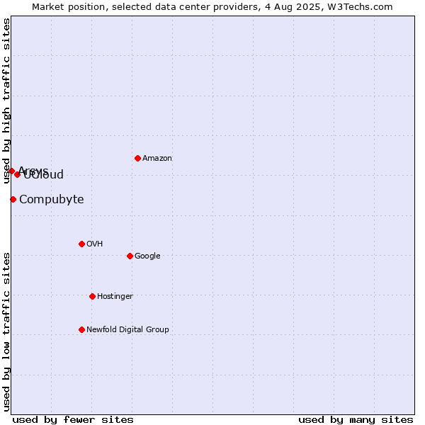 Market position of UCloud vs. Compubyte vs. Arsys
