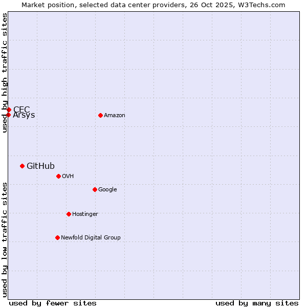 Market position of GitHub vs. CEC vs. Arsys