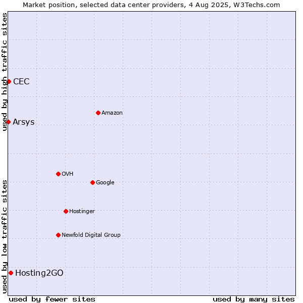 Market position of Hosting2GO vs. CEC vs. Arsys