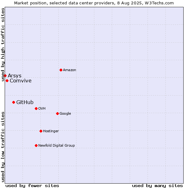 Market position of GitHub vs. Comvive vs. Arsys