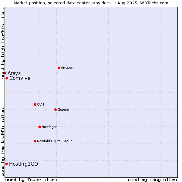 Market position of Comvive vs. Hosting2GO vs. Arsys