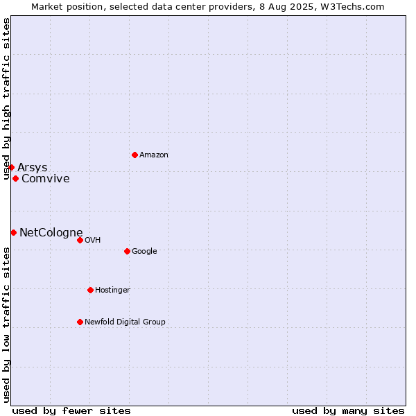 Market position of Comvive vs. NetCologne vs. Arsys