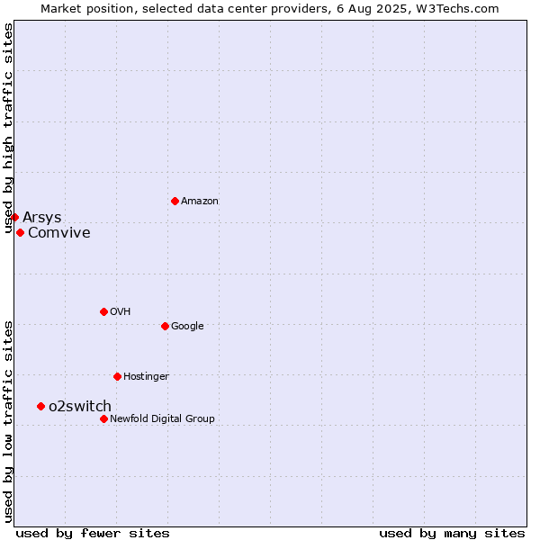 Market position of o2switch vs. Comvive vs. Arsys