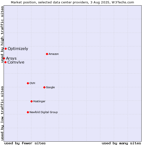 Market position of Optimizely vs. Comvive vs. Arsys