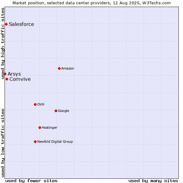 Market position of Comvive vs. Salesforce vs. Arsys