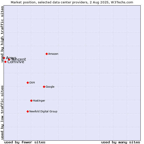 Market position of Tencent vs. Comvive vs. Arsys