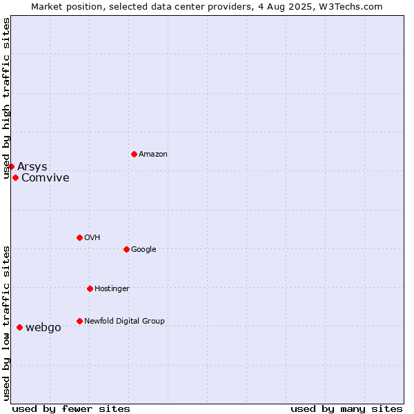 Market position of webgo vs. Comvive vs. Arsys