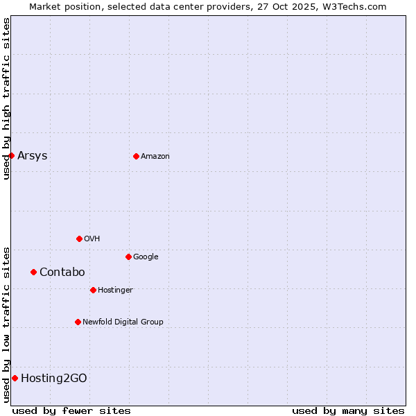 Market position of Contabo vs. Hosting2GO vs. Arsys