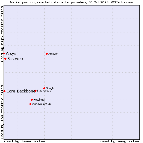 Market position of Fastweb vs. Core-Backbone vs. Arsys