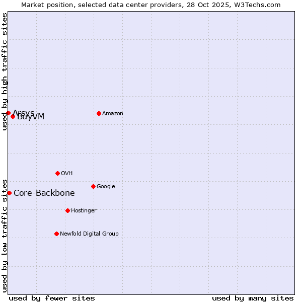 Market position of BuyVM vs. Core-Backbone vs. Arsys