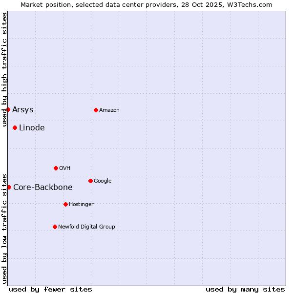 Market position of Linode vs. Core-Backbone vs. Arsys
