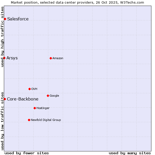 Market position of Salesforce vs. Core-Backbone vs. Arsys