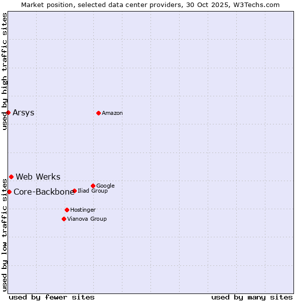 Market position of Web Werks vs. Core-Backbone vs. Arsys