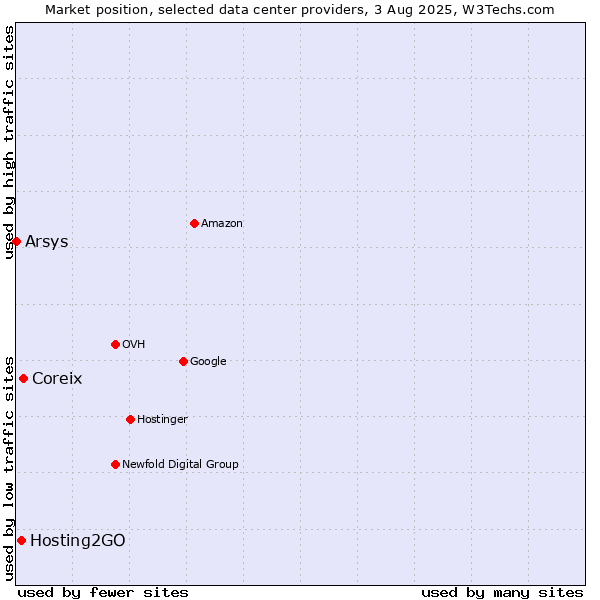 Market position of Coreix vs. Hosting2GO vs. Arsys