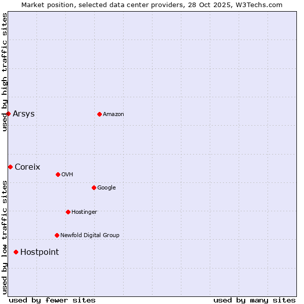 Market position of Hostpoint vs. Coreix vs. Arsys