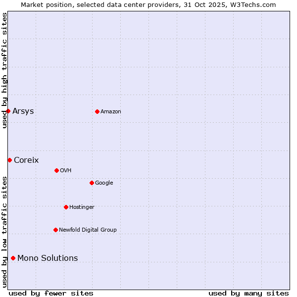 Market position of Mono Solutions vs. Coreix vs. Arsys