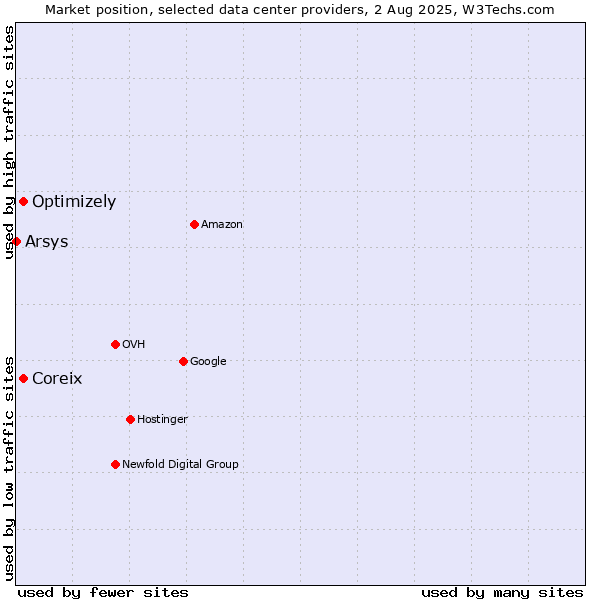 Market position of Coreix vs. Optimizely vs. Arsys