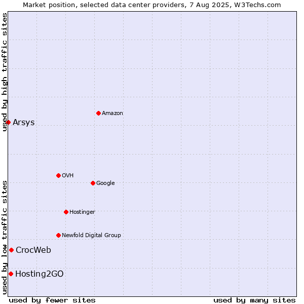 Market position of CrocWeb vs. Hosting2GO vs. Arsys