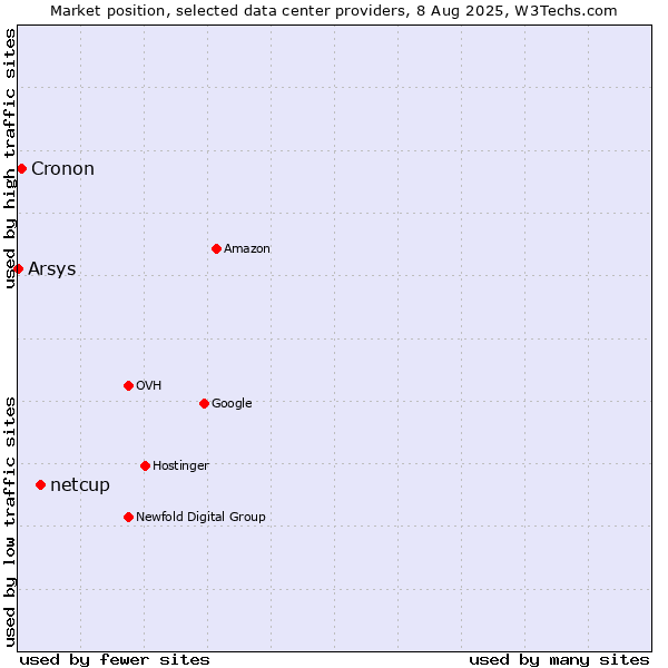 Market position of netcup vs. Cronon vs. Arsys