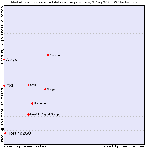 Market position of Hosting2GO vs. CSL vs. Arsys