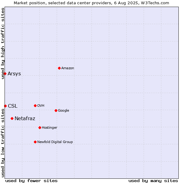 Market position of Netafraz vs. CSL vs. Arsys