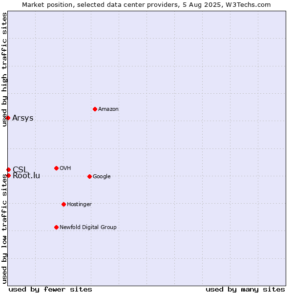 Market position of CSL vs. Root.lu vs. Arsys