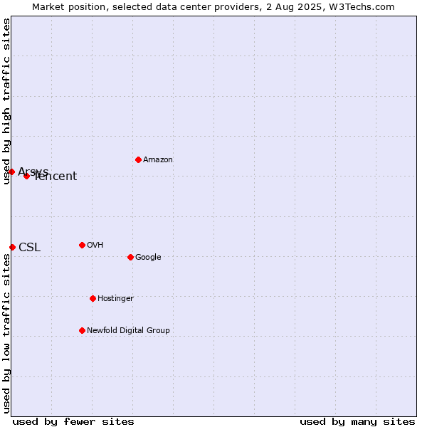 Market position of Tencent vs. CSL vs. Arsys