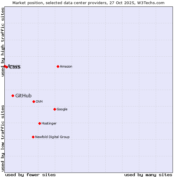 Market position of GitHub vs. CtrlS vs. Arsys