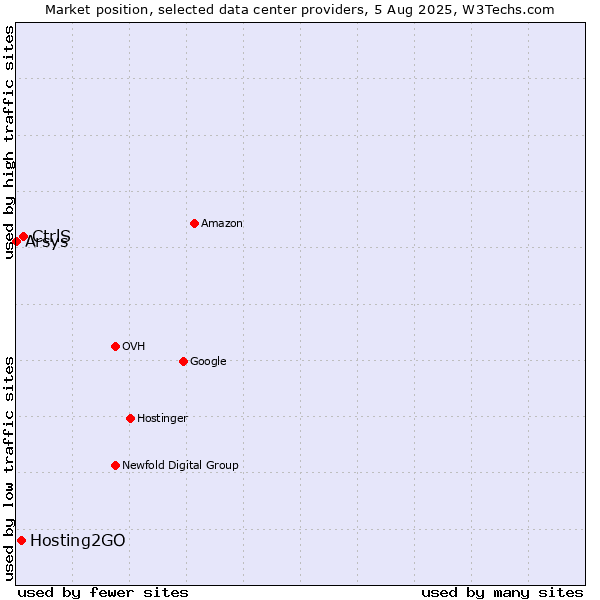 Market position of CtrlS vs. Hosting2GO vs. Arsys