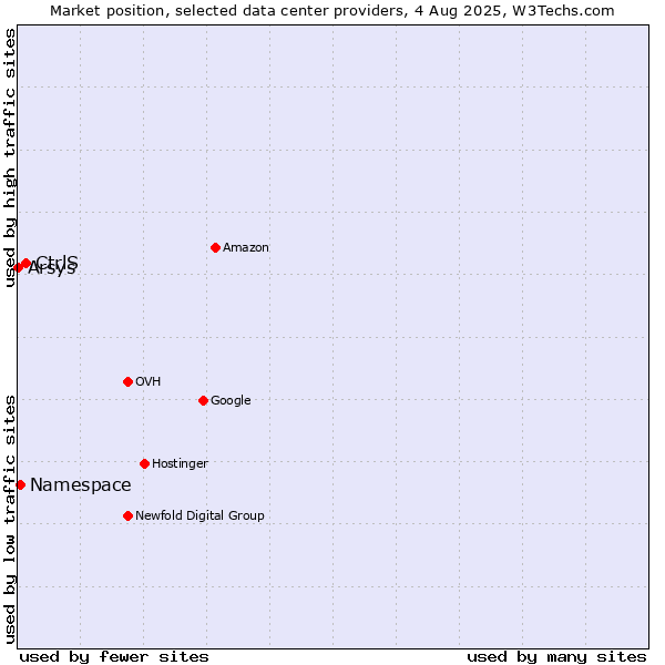 Market position of CtrlS vs. Namespace vs. Arsys