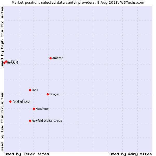Market position of Netafraz vs. CtrlS vs. Arsys