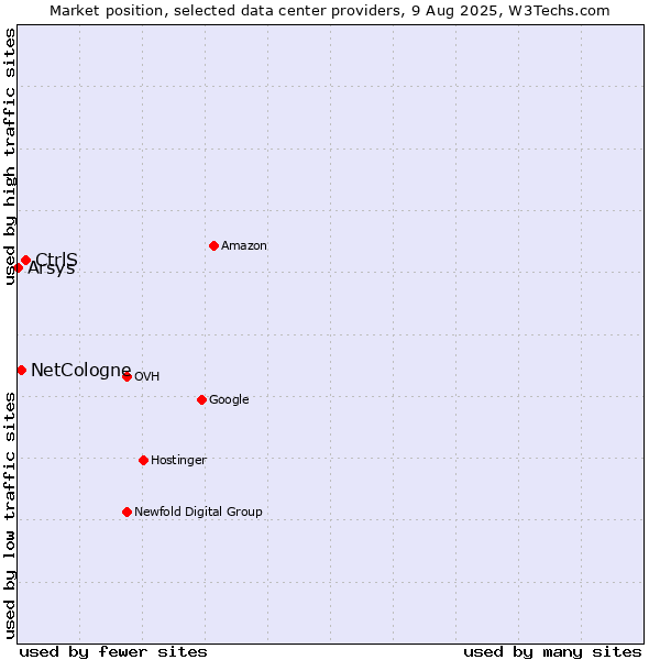 Market position of CtrlS vs. NetCologne vs. Arsys