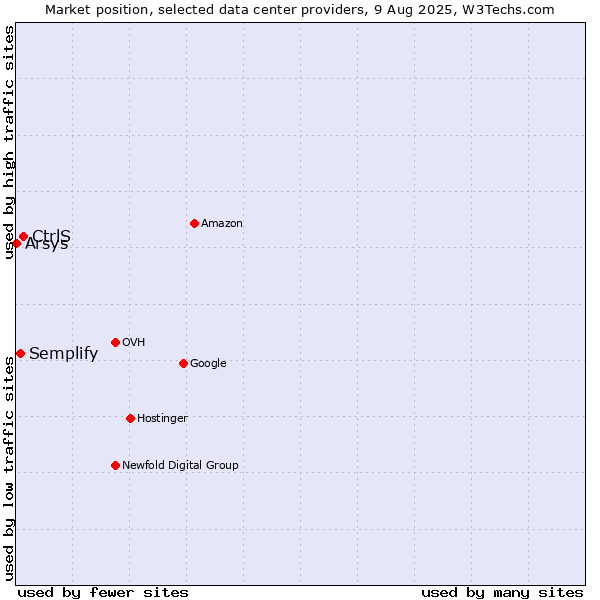 Market position of CtrlS vs. Semplify vs. Arsys
