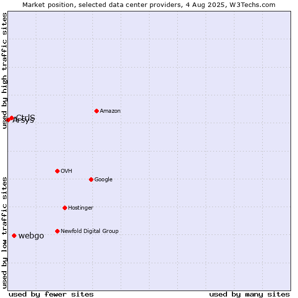 Market position of webgo vs. CtrlS vs. Arsys